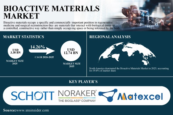 Bioactive Materials Market