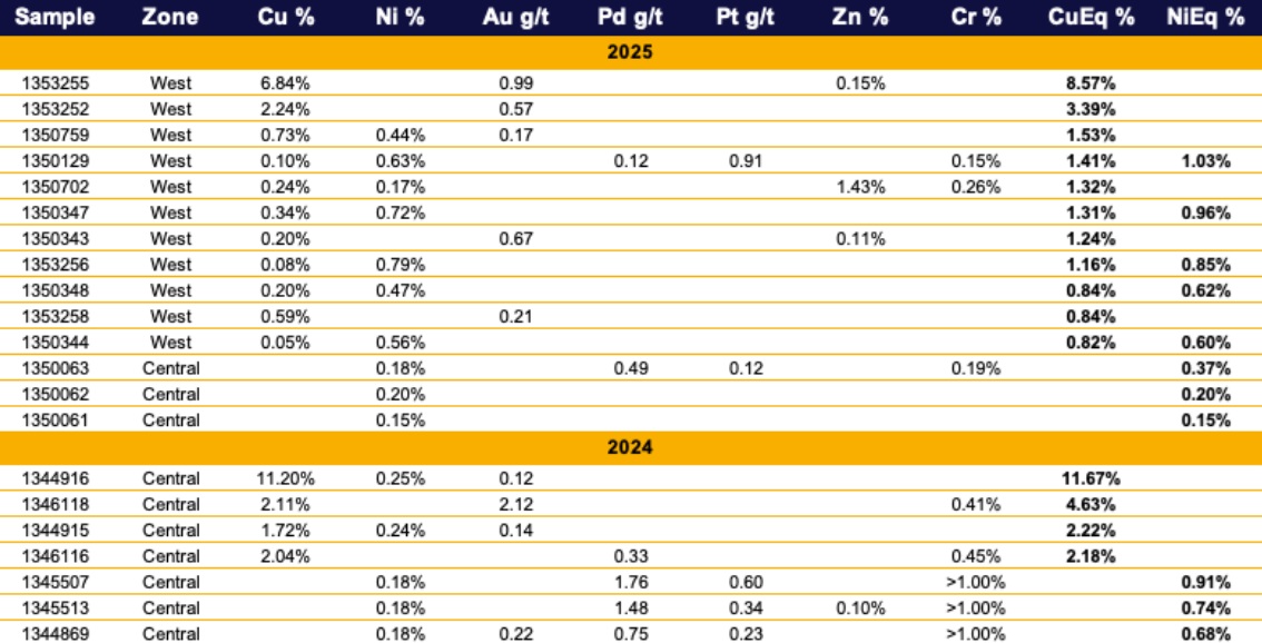 Table 1. Select grab sample results from 2024 and 2025 summer exploration at Menarik East.