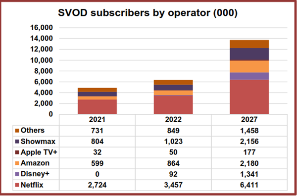SVOD Subscribers by Operator