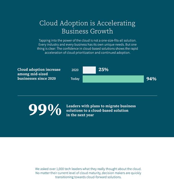 Cloud adoption is accelerating business growth