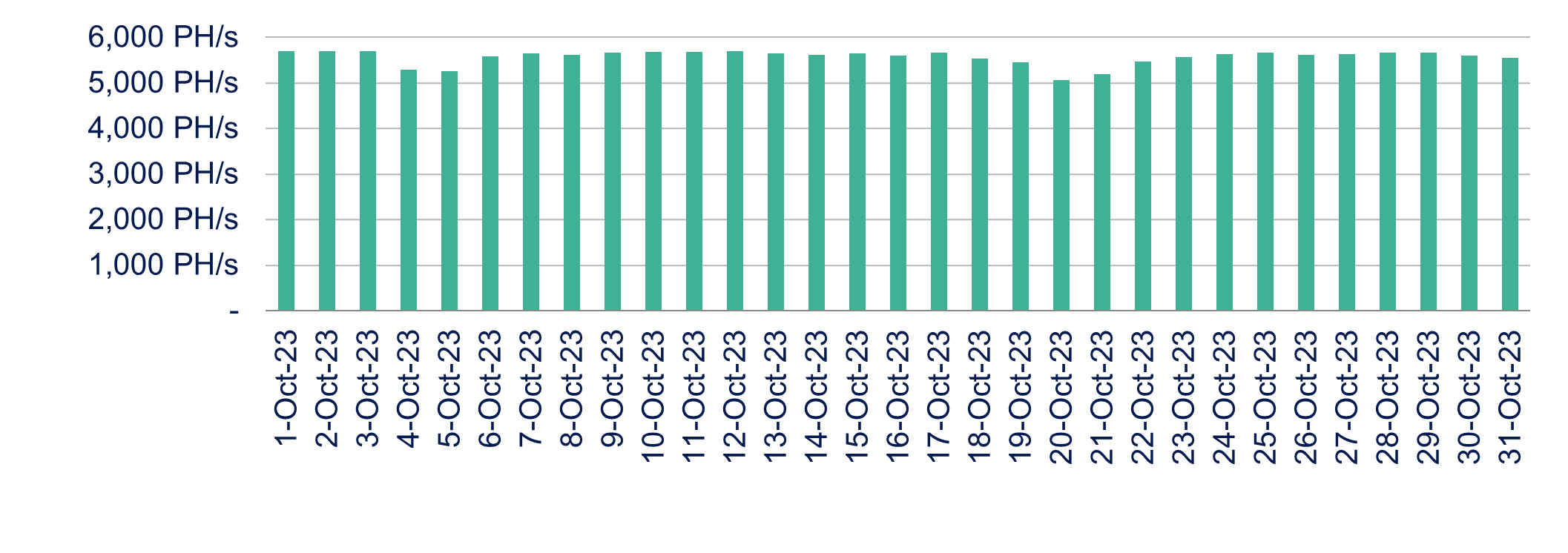 Daily average operating hashrate chart