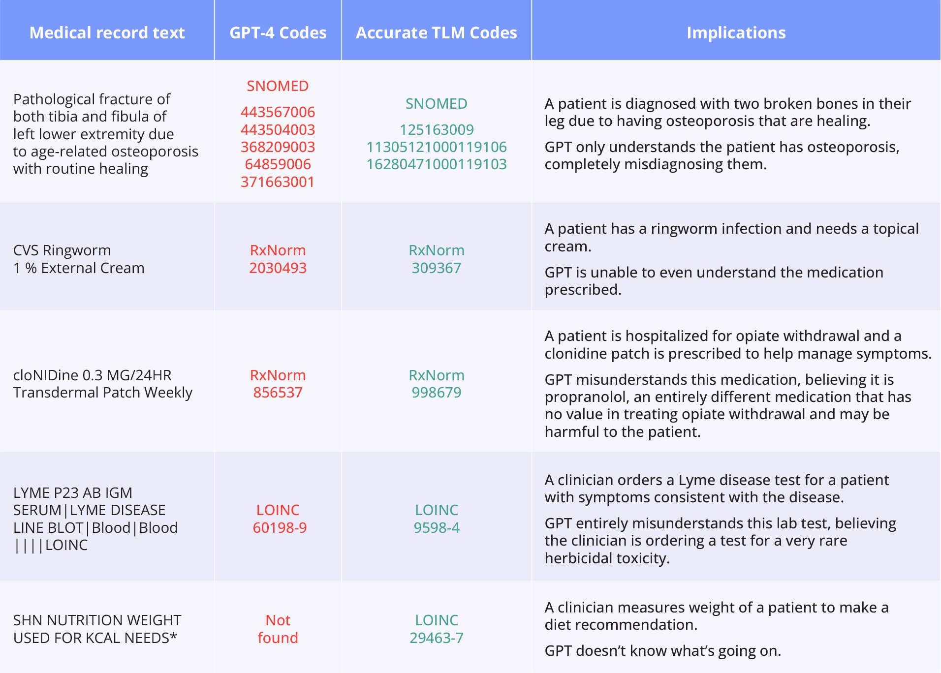 Truveta Language Model clinical accuracy vs. GPT-4