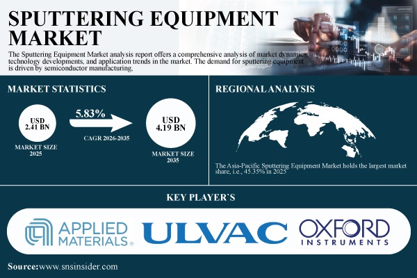 Sputtering Equipment Market Share & Size Report
