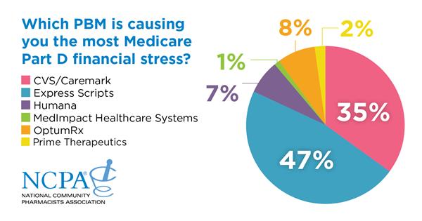 NCPA Survey Reveals Top PBMs Causing Financial Stress in Part D