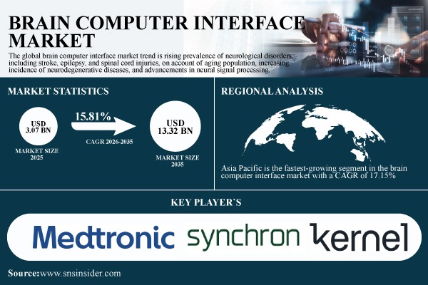 Brain Computer Interface Market