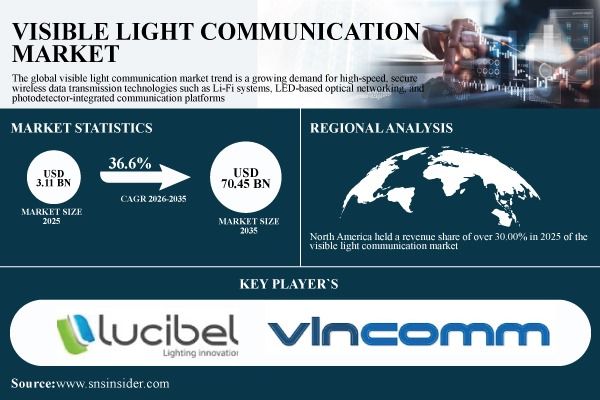 Visible Light Communication Market