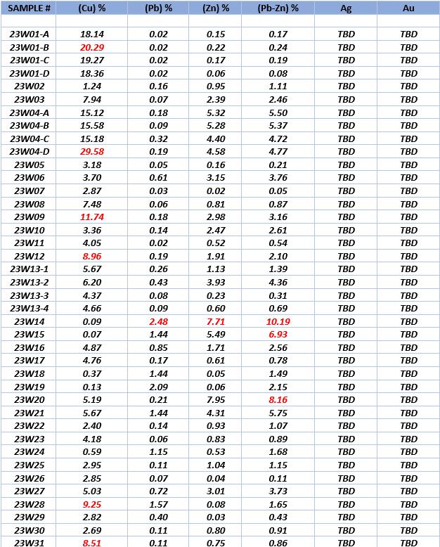 ** NINE MILE METALS XRF Labs Assay Results