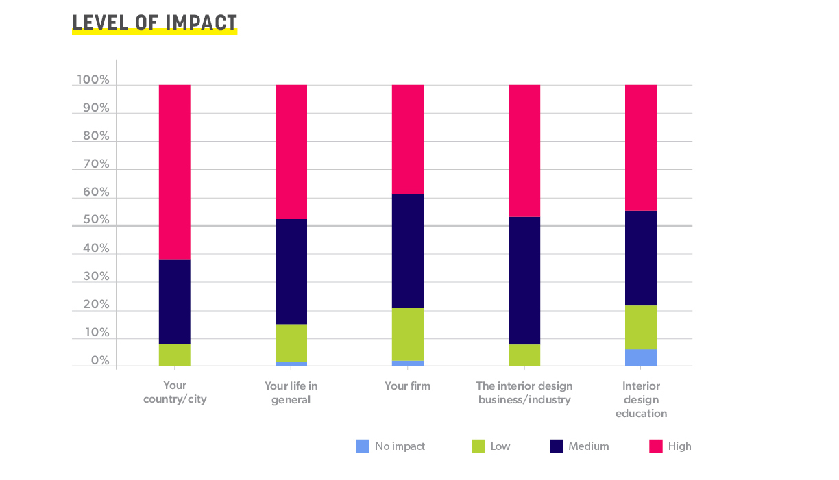 Reported Level of Impact