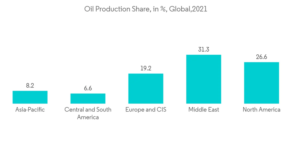 Project Management Software Systems Market Oil Production Share In Global2021