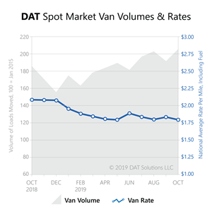 Freight Index-Oct2019-spot market van