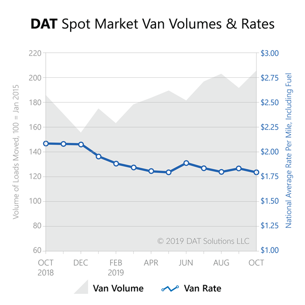 Freight Index-Oct2019-spot market van