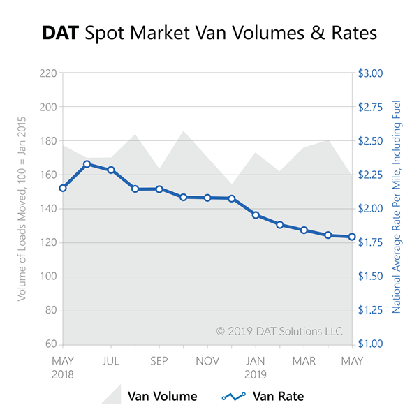 Freight Index-May2019-Spot Market Volume and Rate