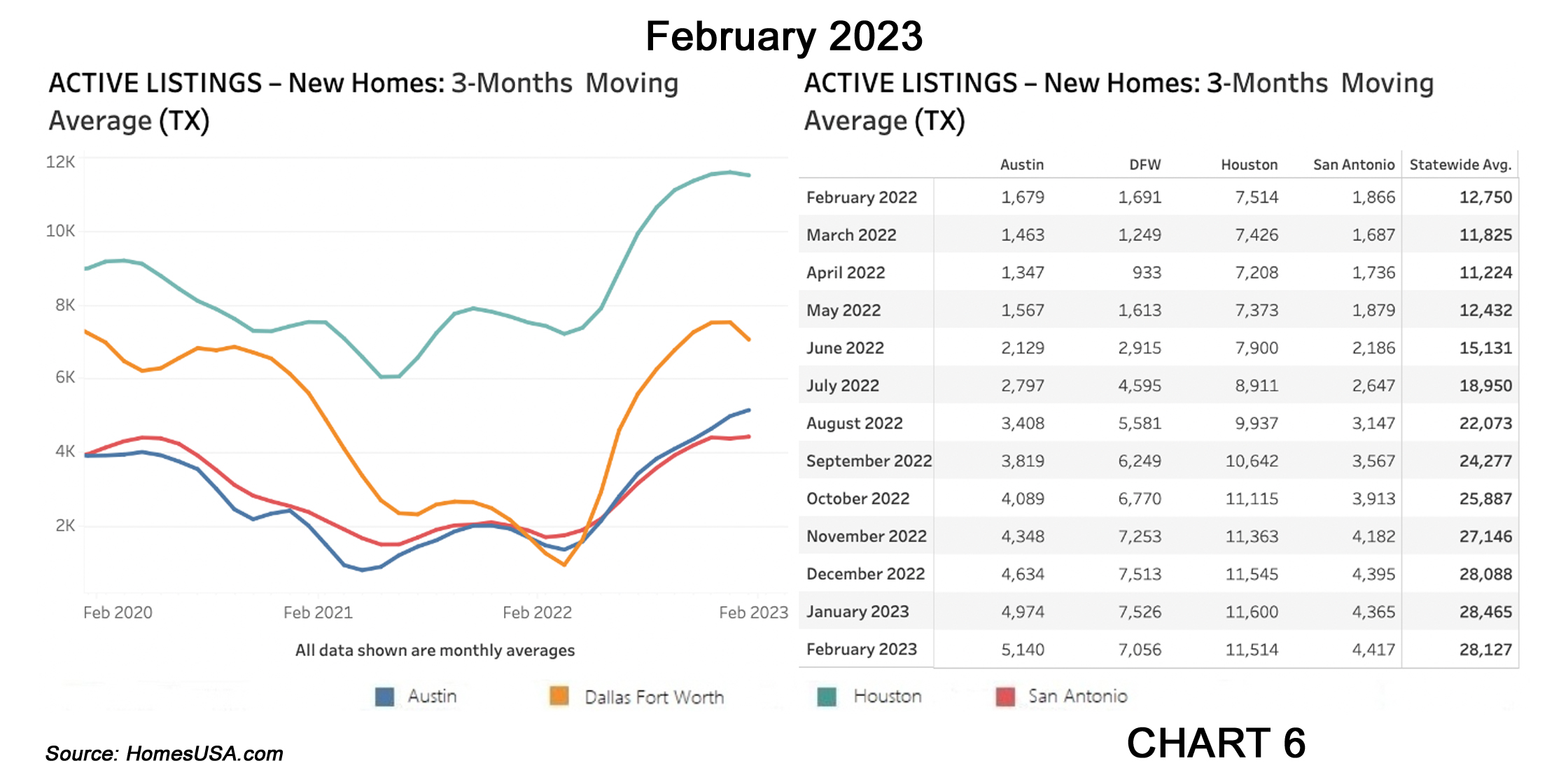 Chart 6: Texas Active Listings for New Home Sales
