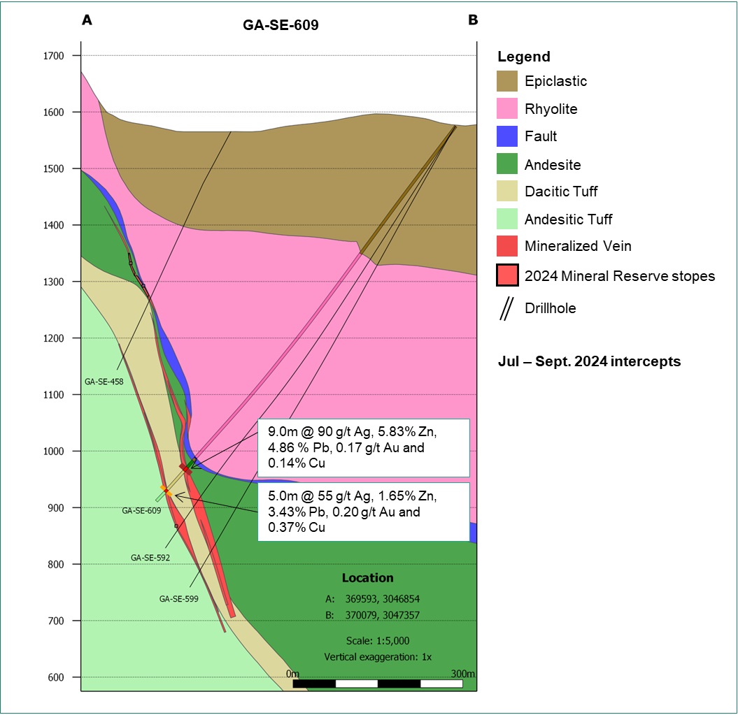 Figure 4: Cross-section through SE Deeps at drillhole SE-609 showing intercepts. See Table 1 for complete intercept details including true width estimates (ETW).