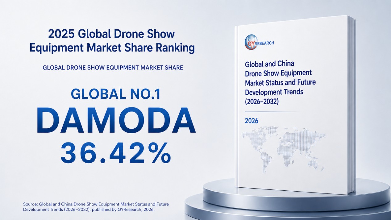 DAMODA Ranks First in Global Drone Show Equipment Market with 36.42% Share, QYResearch Report Finds