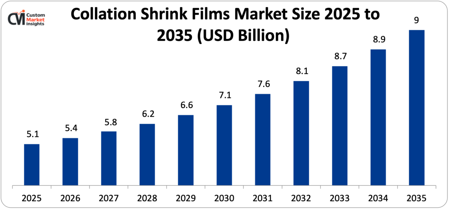 [Latest] Global Collation Shrink Films Market Size/Share Worth USD 9 Billion by 2035 at a 7% CAGR: Custom Market Insights (Analysis, Outlook, Leaders, Report, Trends, Forecast, Segmentation, Growth Rate, Value, SWOT Analysis)