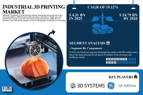 Industrial 3D Printing Market Share & Size Report