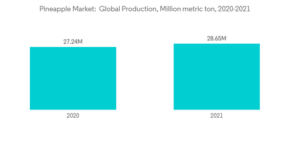 Global Pineapple Market Pineapple Market Global Production Million Metric Ton 2020 2021