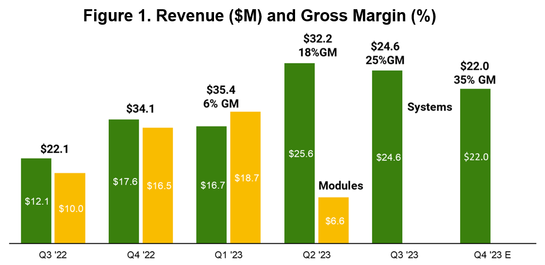 Revenue ($M) and Gross Margin (%)