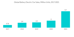 Ethylene Carbonate Market Global Battery Electric Car Sales Million Units 2017 2021