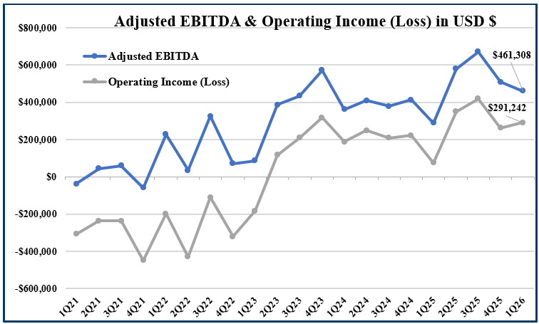 Q1 2026 Adjusted EBITDA & Operating Income 