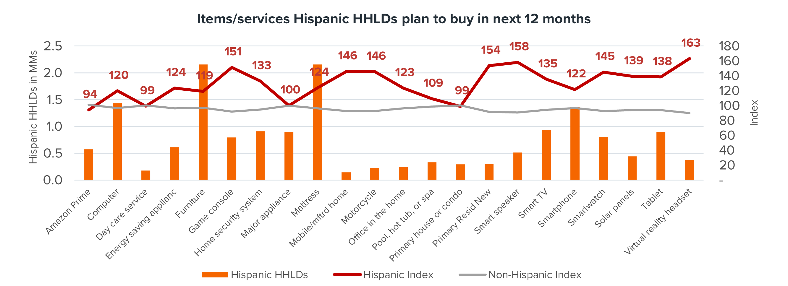 The top items that Hispanics bought in the past 12 months were skin care items, cosmetics & perfumes, athletic shoes, and men's and women's casual clothing. Hispanics also over-index for purchasing children's clothing. In fact, our research indicates that 34% of the growth in apparel spending will come from Hispanic HHLDs over the next 5 years— when this figure will exceed $48.85B. 