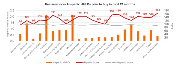The top items that Hispanics bought in the past 12 months were skin care items, cosmetics & perfumes, athletic shoes, and men's and women's casual clothing. Hispanics also over-index for purchasing children's clothing. In fact, our research indicates that 34% of the growth in apparel spending will come from Hispanic HHLDs over the next 5 years— when this figure will exceed $48.85B. 