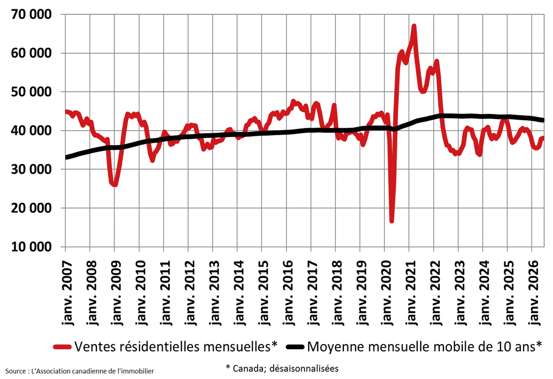 Les ventes résidentielles au Canada continuent à grimper en juin