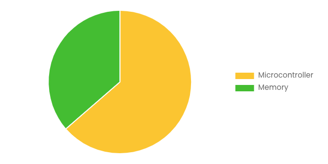 Global Smart Card IC Market 2023–2032 (By Type).png