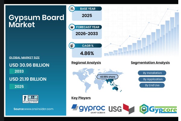 Gypsum Board Market
