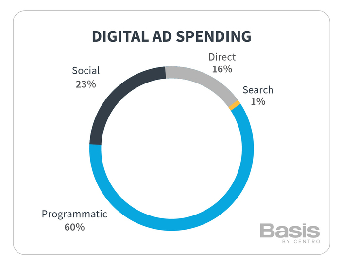 Digital Ad Spend