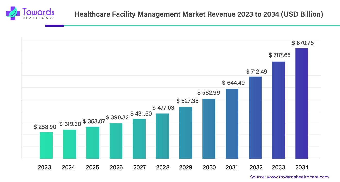 Healthcare Facility Management Market Size to Achieve USD