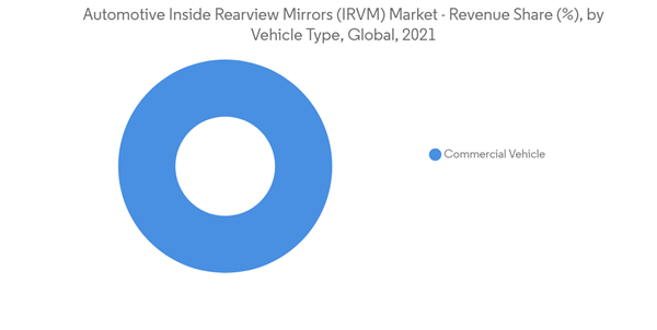 Automotive Inside Rearview Mirrors (2026-2031) - Growing Adoption of Smart Mirrors and Advanced Driver Assistance Systems Drives Market Growth