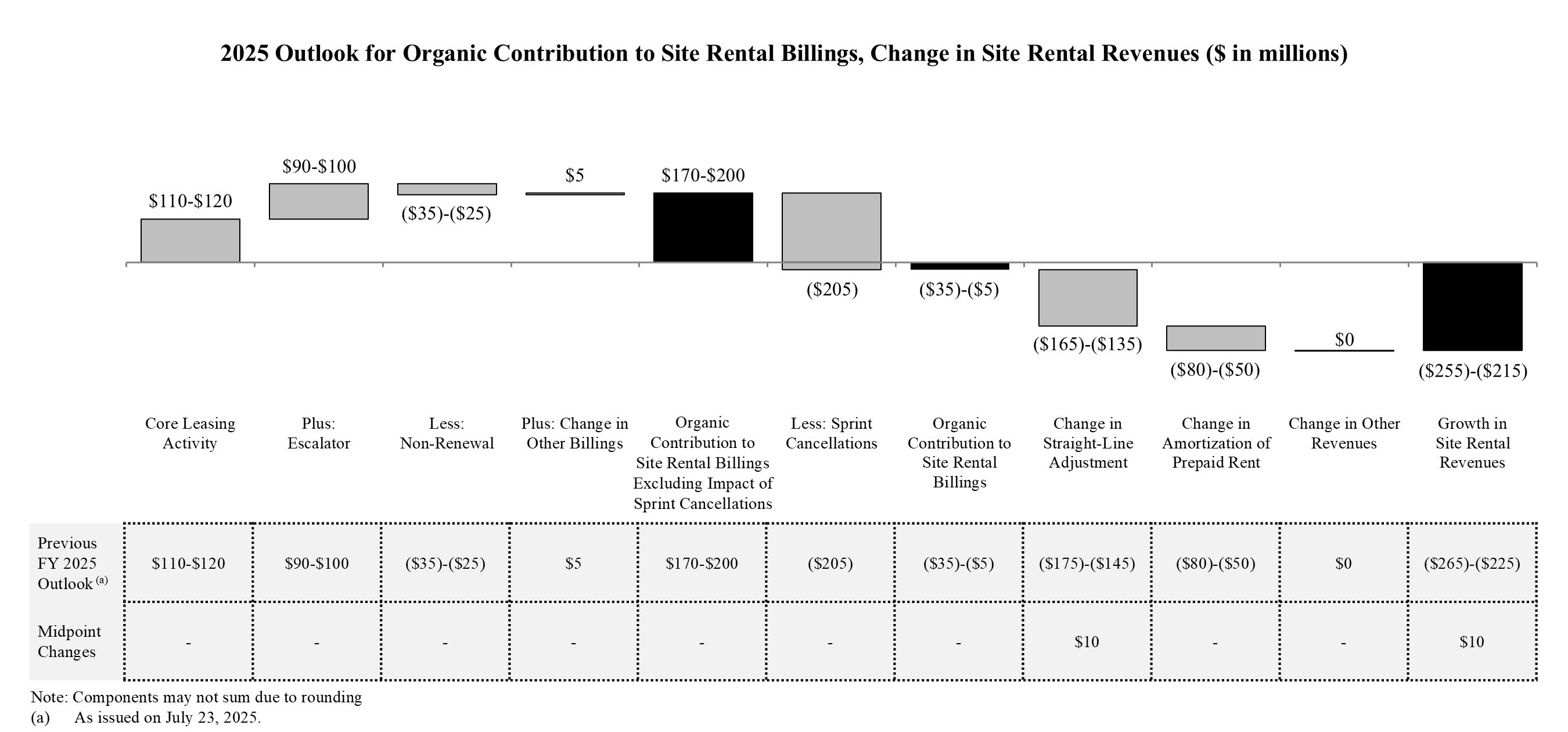 Crown Castle Reports Third Quarter 2025 Results and Increases Outlook for Full Year 2025