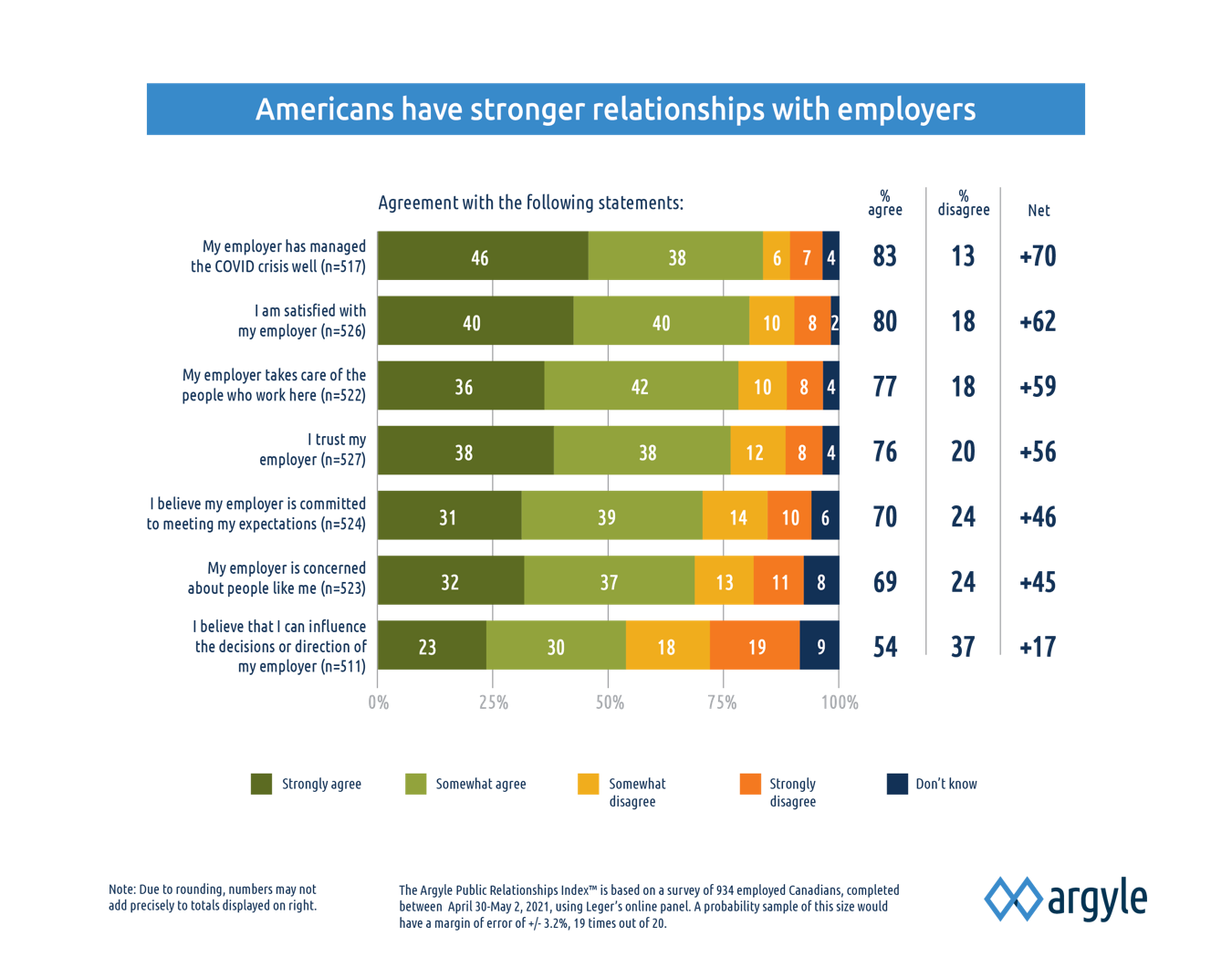 In the Argyle Public Relationships Index™, a Leger survey conducted for Argyle, Americans displayed stronger relationships with their employers.
