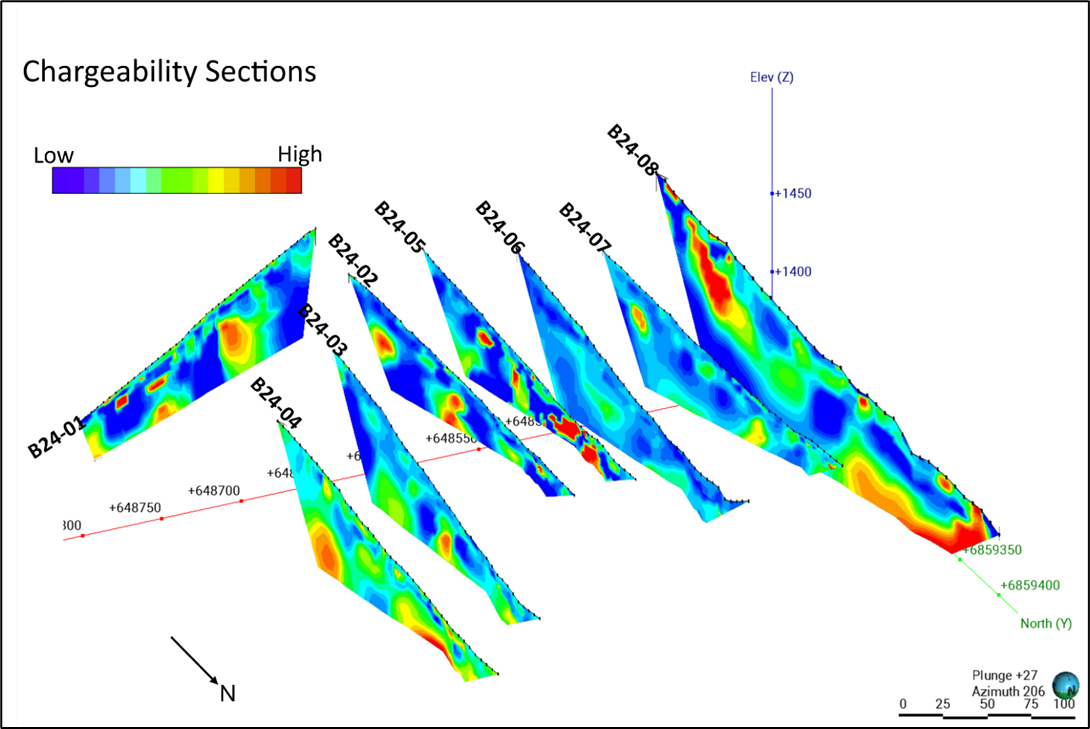 3d views of Induced Polarization chargeability sections. High chargeability zones (red) potentially indicative of sulphide mineralization and consistent with skarn geophysical signatures are visible in most of the surveys. 