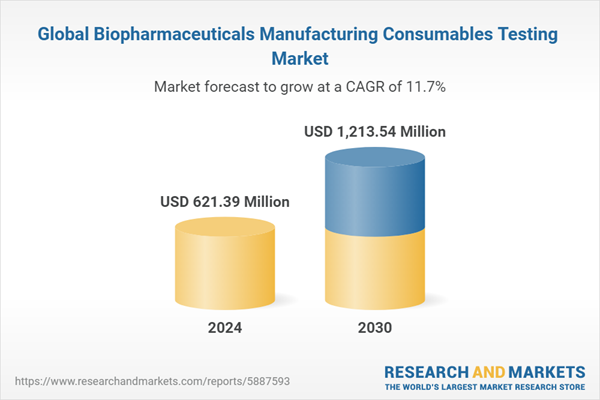 Global Biopharmaceuticals Manufacturing Consumables Testing Market