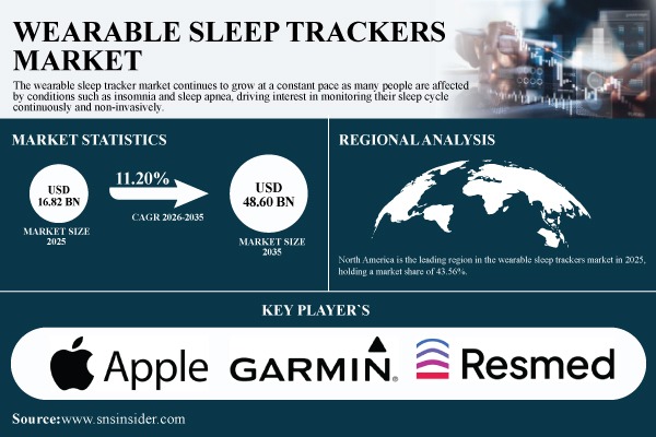 Wearable Sleep Trackers Market