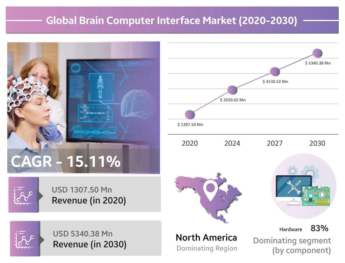 Mind-Pc Interface market will attain a worth of USD