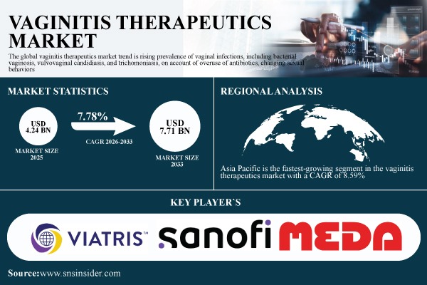 Vaginitis Therapeutics Market