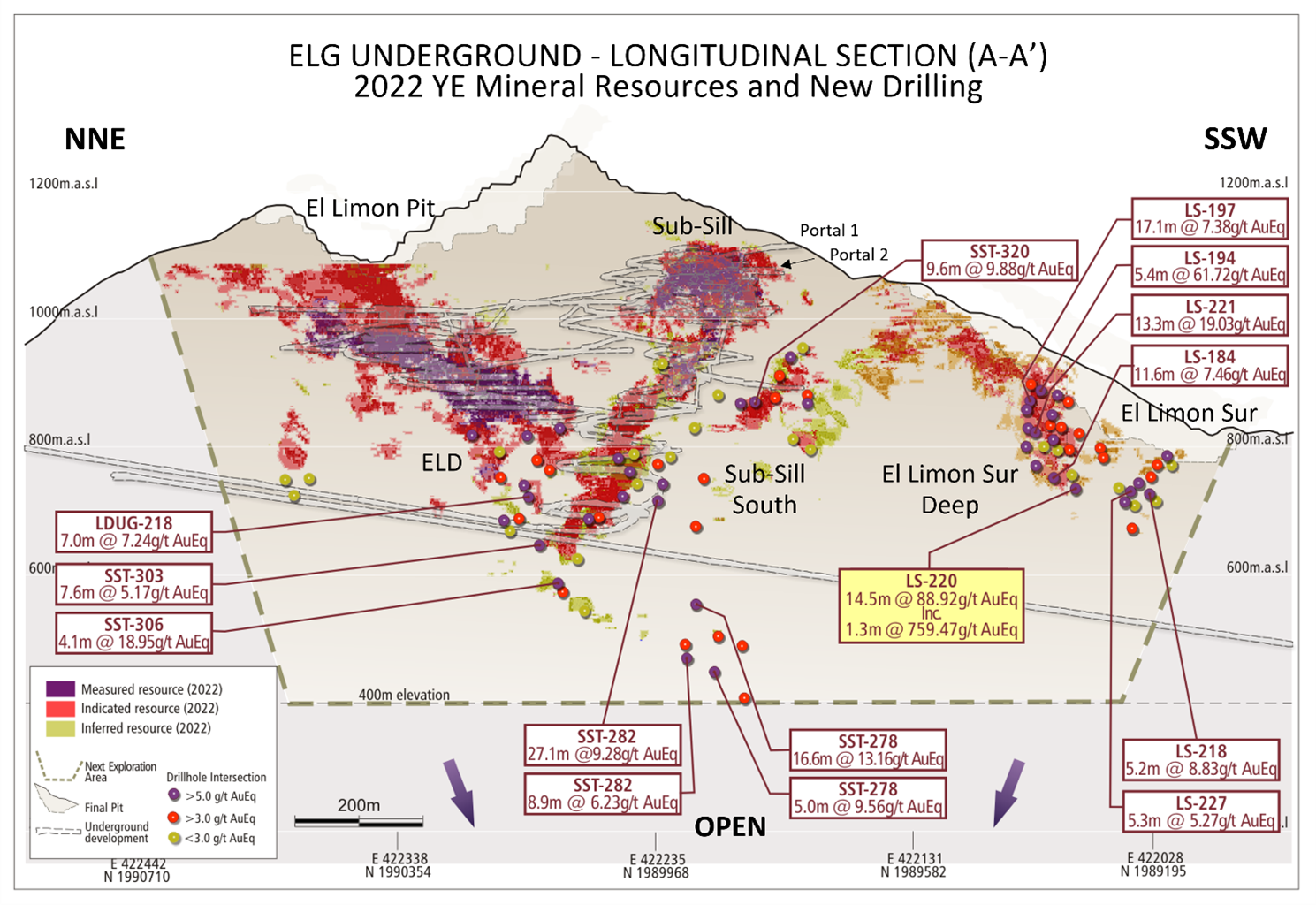 Drilling program highlights at the ELG Underground (Long Section)
