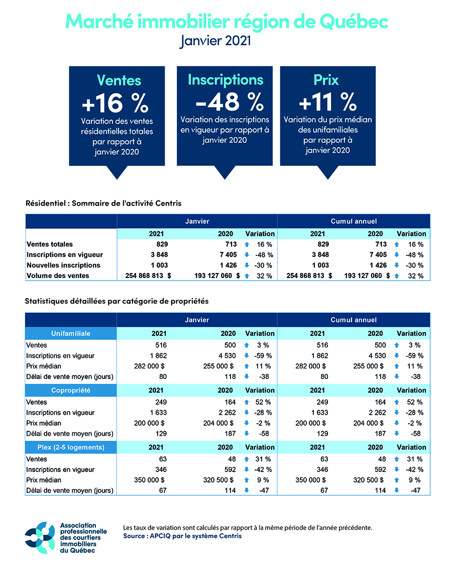 Marché immobilier - Région de Québec