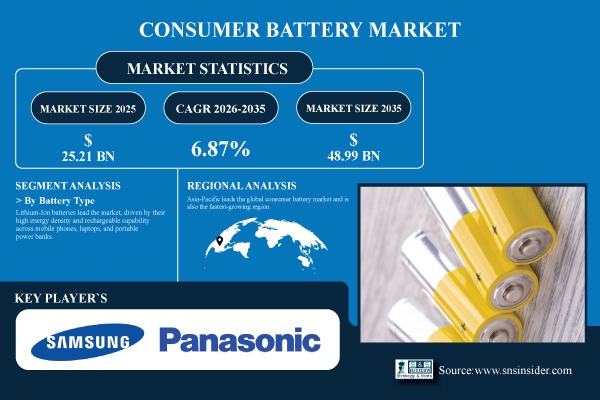 Consumer Battery Market Share & Size Report