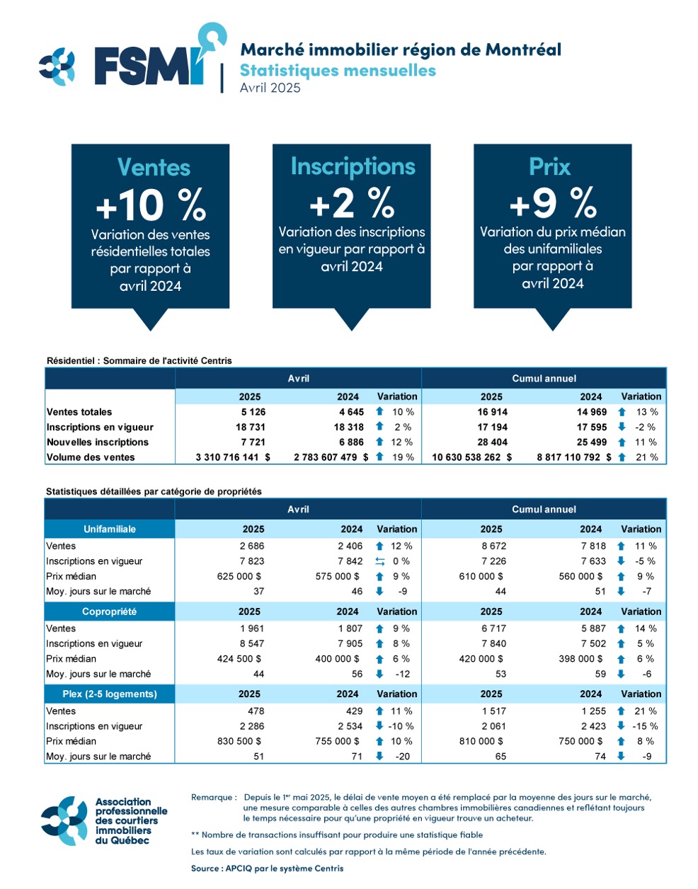 Statistiques mensuelles - Avril 2025