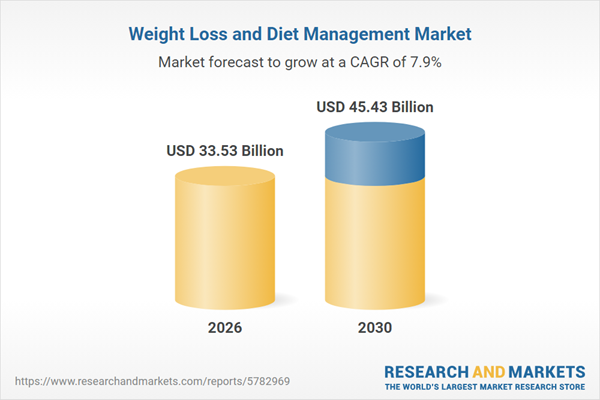 Weight Loss and Diet Management Analysis Report 2026-2035: A $45+ Billion Market by 2030 with Weight Watchers, Nutrisystem, Kellogg, Herbalife, Apollo Endosurgery, and Medifast Leading