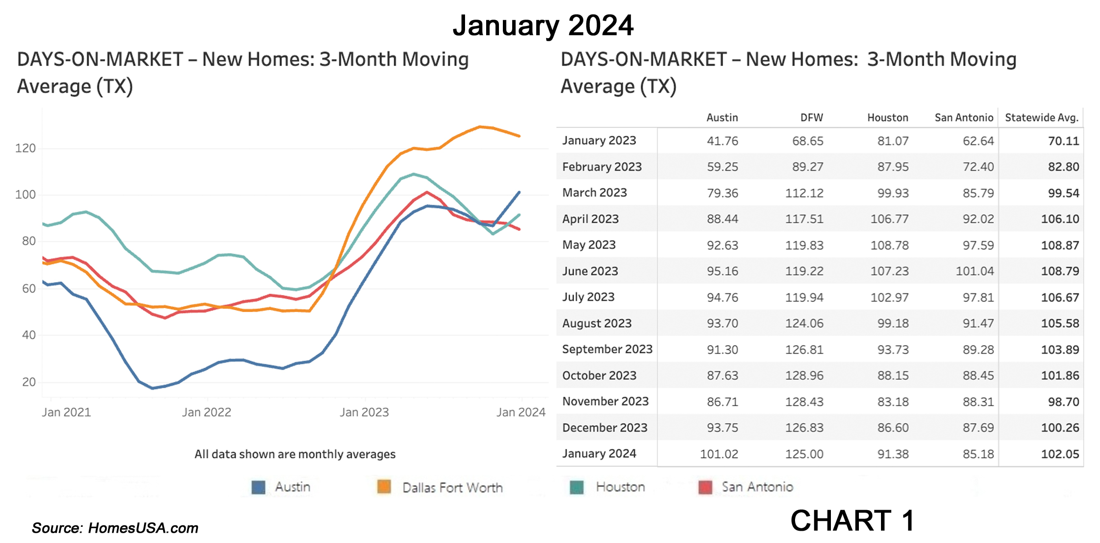 Chart 1: HomesUSA.com Texas New Home Sales Index – Days on Market (exclusive)