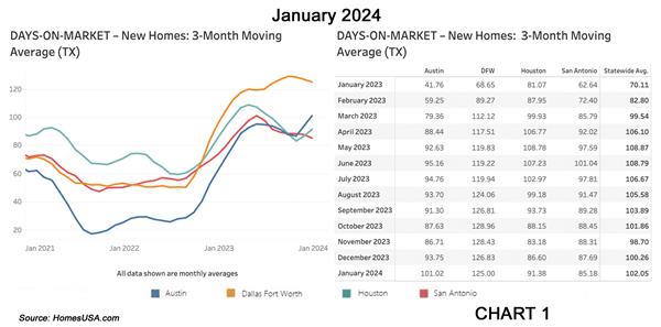 Chart 1: HomesUSA.com Texas New Home Sales Index – Days on Market (exclusive)