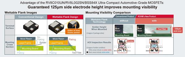 Advantages of Ultra-Compact, Automotive-Grade MOSFETS