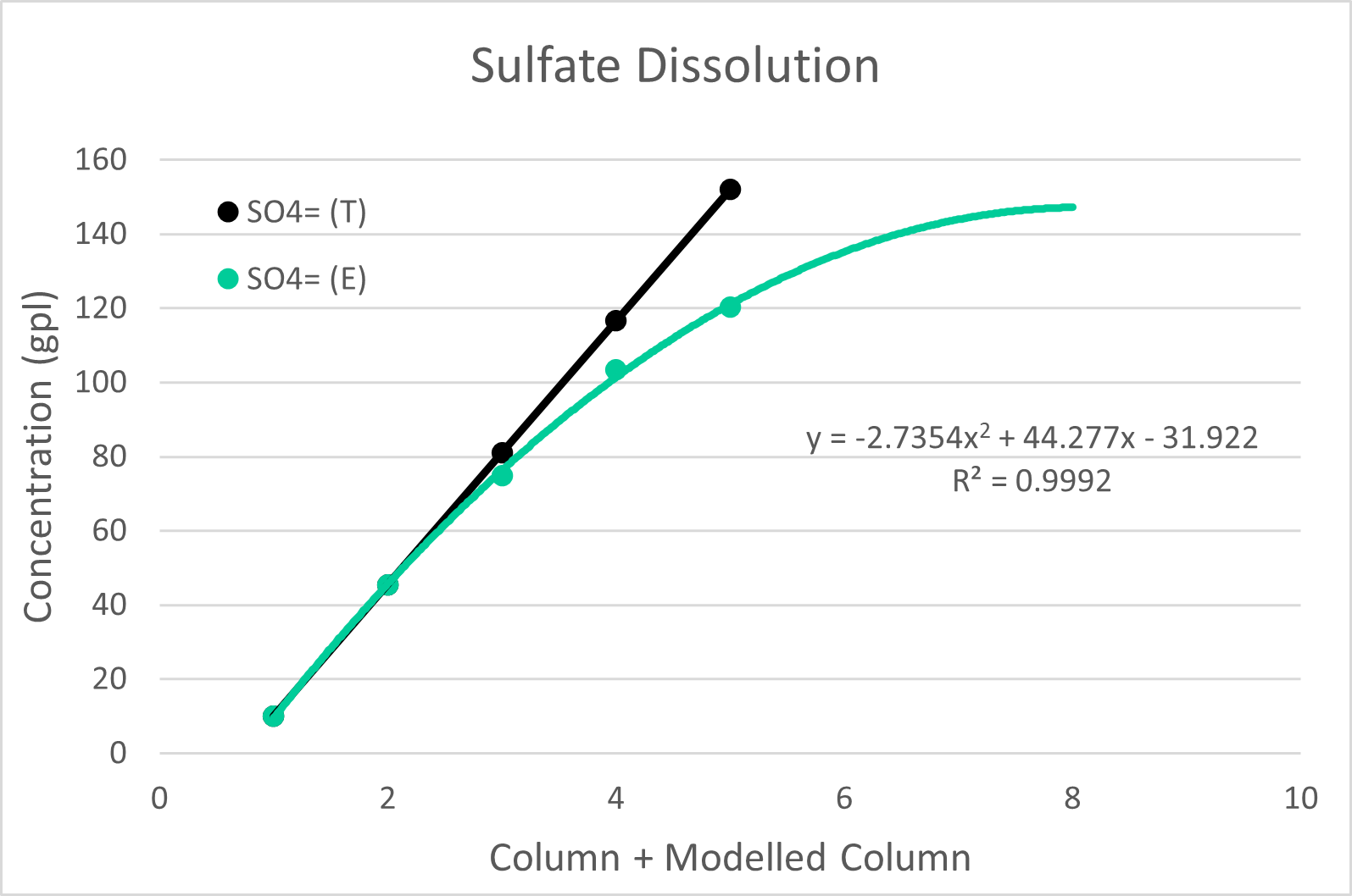 Evolution of Sulfate Concentration in PLS solution