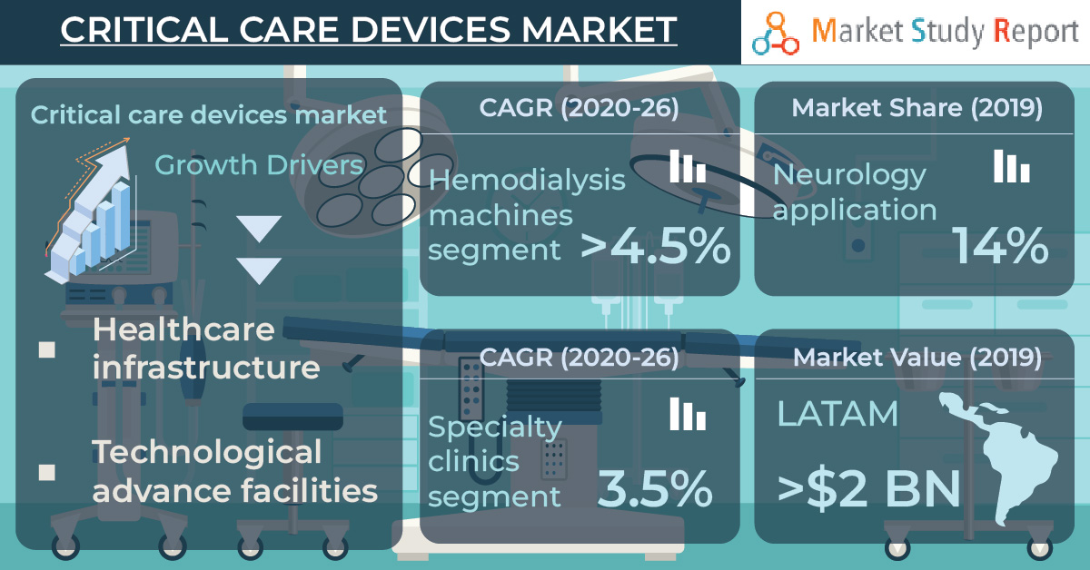 Global critical care device market size to register